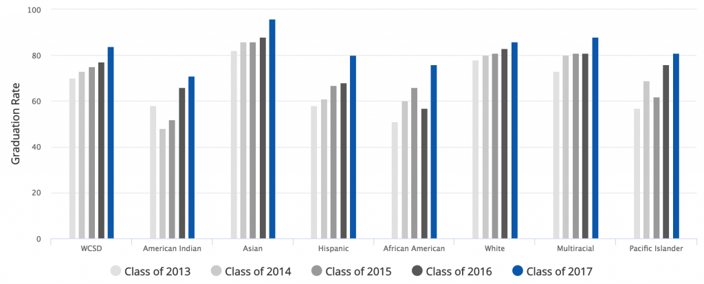 chart showing graduation rates of WCSD